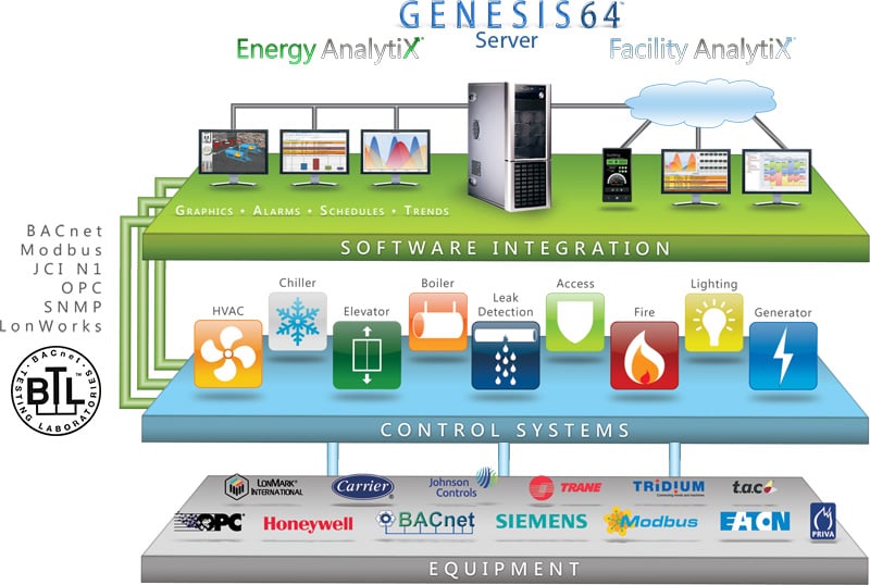 ICONICS Achieves Highest Level of BACnet Compliance